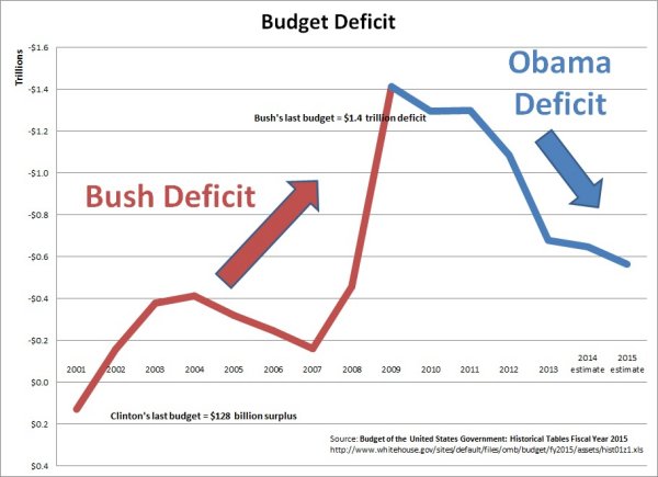 Bush_Obama_Deficit_2014