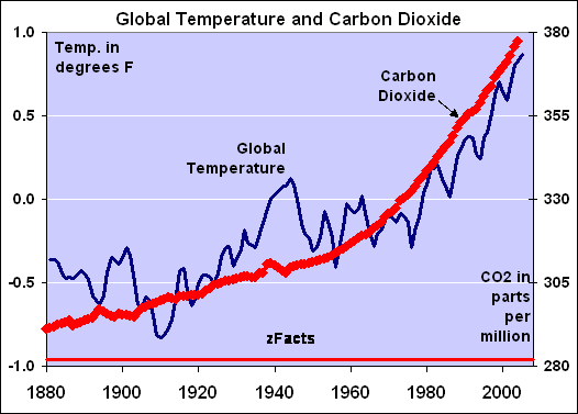Carbon Dioxide Chart Global Warming